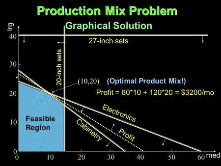 Production Mix Problem Graphical Solution 0 10 20 30 40 50 60 med lrg 40 30 20 10 0 Electronics Cabinetry Profit (10,20) (Optimal Product Mix!) Profit.