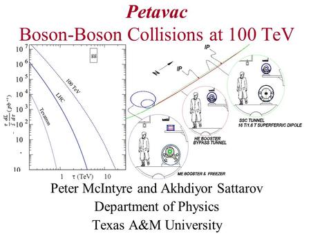 Petavac Boson-Boson Collisions at 100 TeV Peter McIntyre and Akhdiyor Sattarov Department of Physics Texas A&M University 1  (TeV) 10.