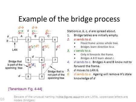 112/04/2015 Tim Moors Example of the bridge process a b c Stations a, b, c, d are spread about. 1.Bridge tables are initially empty. 2.a sends to d. Flood.