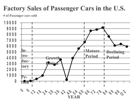 YEAR # of Passenger cars sold In- tro- duc- tory Pe- riod Growth Period Mature Period Declining Period Factory Sales of Passenger Cars in the U.S.