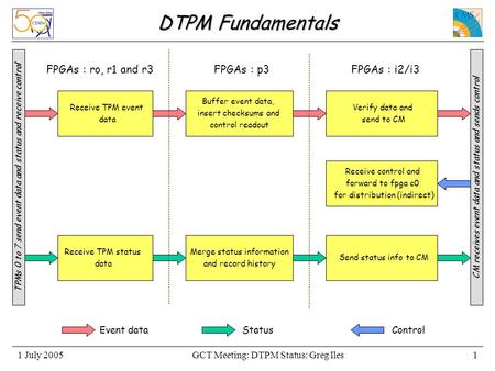 GCT Meeting: DTPM Status: Greg Iles1 July 20051 DTPM Fundamentals TPMs 0 to 7 send event data and status and receive control Receive TPM event data Buffer.