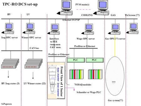 TPC-RO DCS set-up PVSS main(s) Iseg OPC server HV Iseg crates (3)LV Wiener crates (22) CAN bus Interface to FEE -temp.mon -I &V mon. Wiener OPC server.