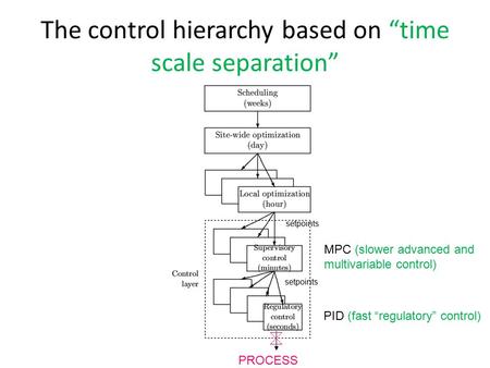 The control hierarchy based on “time scale separation” MPC (slower advanced and multivariable control) PID (fast “regulatory” control) PROCESS setpoints.