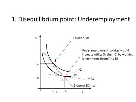 Y 1. Disequilibrium point: Underemployment l MRS Slope of BC = w Underemployment: worker would increase utility (higher IC) by working longer hours (from.