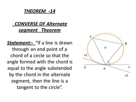 THEOREM -14 CONVERSE OF Alternate segment Theorem Statement:- “If a line is drawn through an end point of a chord of a circle so that the angle.