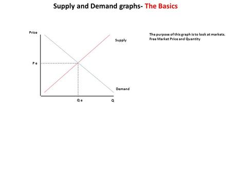 Price Q Supply Demand Q e P e Supply and Demand graphs- The Basics The purpose of this graph is to look at markets. Free Market Price and Quantity.