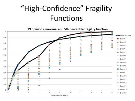 “High-Confidence” Fragility Functions. “High-Confidence” Subjective Fragility Function Estimation Suppose 19 experts give 19 opinions on fragility median.