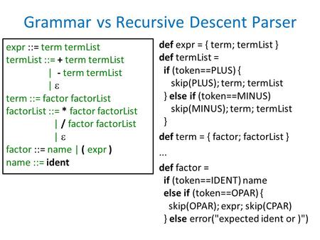 Grammar vs Recursive Descent Parser