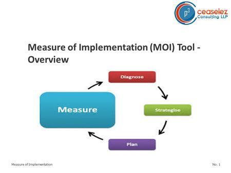 No. 1Measure of Implementation Measure of Implementation (MOI) Tool - Overview.