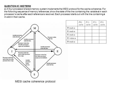 MESI cache coherence protocol