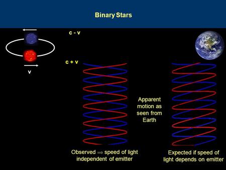 Binary Stars v c - v c + v v Apparent motion as seen from Earth