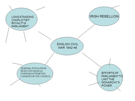 ENGLISH CIVIL WAR 1642-49 IRISH REBELLION LONG STANDING CONFLICT B/T ROYALTY & PARLIAMENT GENERAL POPULATION REJECTED RADICAL PURITANS ATTEMPTED CHANGES.