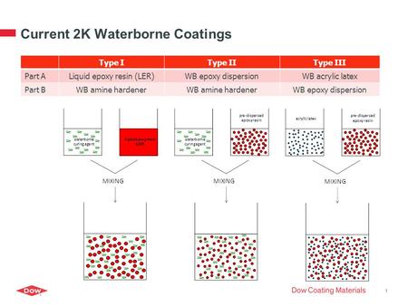 Current 2K Waterborne Coatings 1 Type IType IIType III Part ALiquid epoxy resin (LER)WB epoxy dispersionWB acrylic latex Part BWB amine hardener WB epoxy.