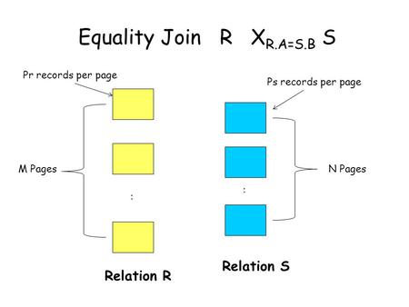 Equality Join R X R.A=S.B S : : Relation R M PagesN Pages Relation S Pr records per page Ps records per page.