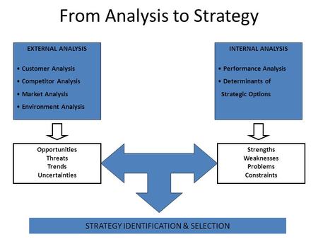 From Analysis to Strategy