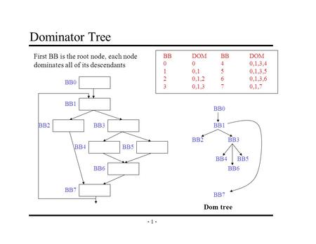 - 1 - Dominator Tree BB0 BB1 BB2BB3 BB4 BB6 BB7 BB5 BB0 BB1 BB2BB3 BB4 BB6 BB5 BB7 BBDOM0 10,1 20,1,2 30,1,3 BBDOM 40,1,3,4 50,1,3,5 60,1,3,6 70,1,7 Dom.