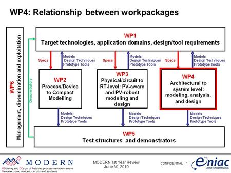 CONFIDENTIAL 1 MODERN 1st Year Review June 30, 2010 WP4: Relationship between workpackages.