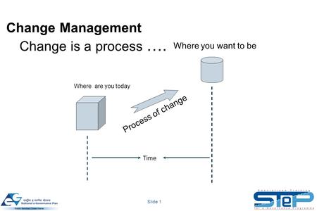 Slide 1 Change Management Change is a process …. Where are you today Where you want to be Process of change Time.