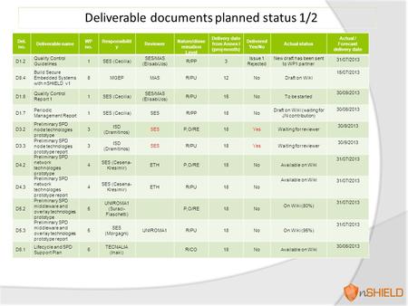 Deliverable documents planned status 1/2 Del. no. Deliverable name WP no. Responsibilit y Reviewer Nature/disse mination Level Delivery date from Annex.