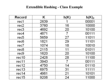 Extendible Hashing - Class Example