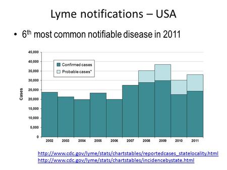 Lyme notifications – USA 6 th most common notifiable disease in 2011