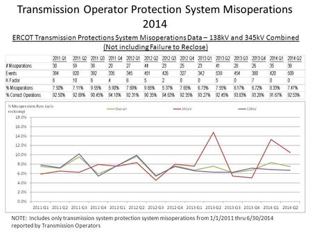 Transmission Operator Protection System Misoperations 2014 ERCOT Transmission Protections System Misoperations Data – 138kV and 345kV Combined (Not including.