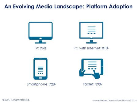 An Evolving Media Landscape: Platform Adoption © 2014. All rights reserved. TV: 96% Smartphone: 72% PC with Internet: 81% Tablet: 39% Source: Nielsen Cross.