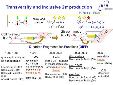 Transversity and inclusive 2π production M. Radici - Pavia chiral-odd partner Collins effect k £ P h ¢ S T 2h asymmetry R £ P h ¢ S T 1992-1996 Dihadron.