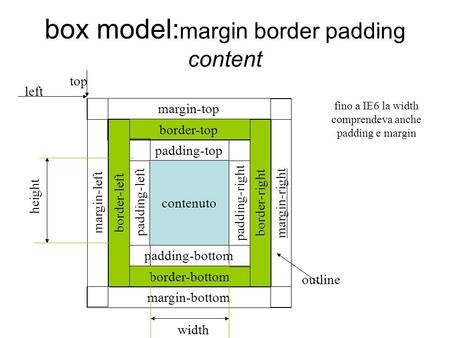 Box model: margin border padding content margin-top border-top padding-top padding-bottom border-bottom margin-bottom margin-left border-left padding-left.