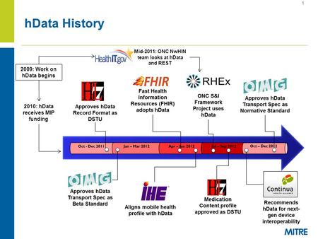 HData History 1 2009: Work on hData begins Mid-2011: ONC NwHIN team looks at hData and REST 2010: hData receives MIP funding.