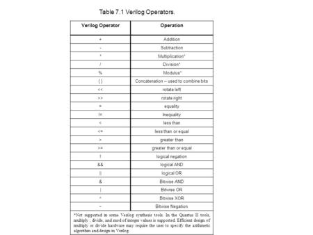 Table 7.1 Verilog Operators.
