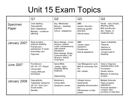 Unit 15 Exam Topics Q1Q2Q3Q4 Specimen Paper Joint swelling Osteoarthritis Aids / Adaptations Mobility – conditions affecting Boy / Wheelchair Barriers.