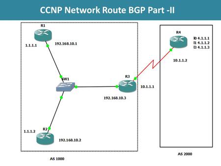 CCNP Network Route BGP Part -II. BGP ROUTE REDISTRIBUTION Scenario: R1 R2, R3 in AS 1000 with IP addresses of 192.168.10.1 and loopback 1.1.1.1, 192.168.10.2.