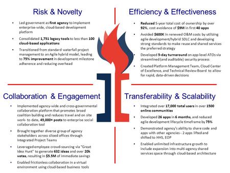 Risk & Novelty Collaboration & Engagement Efficiency & Effectiveness Transferability & Scalability ▪Led government as first agency to implement enterprise-wide,