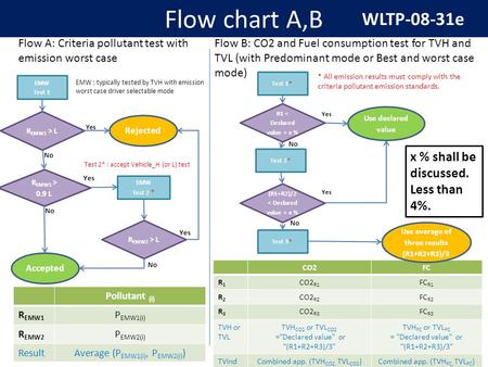 Flow chart A,B EMW Test 1 R EMW1 > L Rejected Yes R EMW1 > 0.9 L EMW Test 2 * R EMW2 > L Yes Accepted No EMW : typically tested by TVH with emission worst.