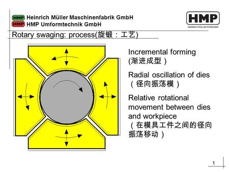 11 Heinrich Müller Maschinenfabrik GmbH HMP Umformtechnik GmbH Incremental forming ( 渐进成型） Radial oscillation of dies （径向振荡模） Relative rotational movement.