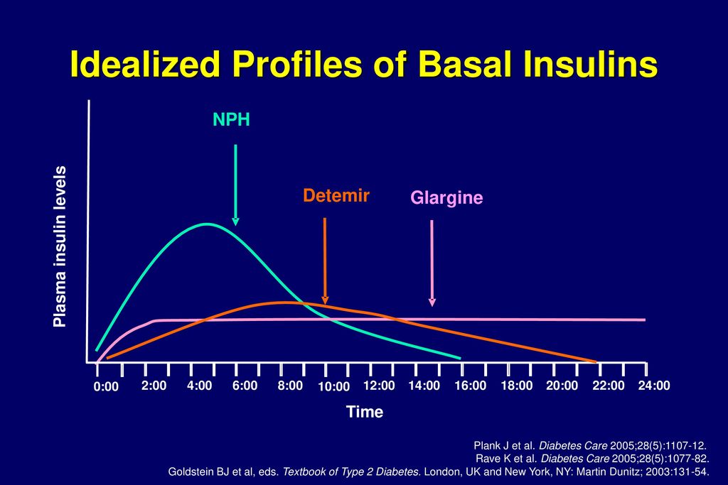 Idealized+Profiles+of+Basal+Insulins.jpg#s-1024,683