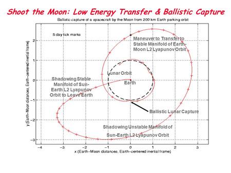 Low Energy Transfer Applications MWL - 1 JPL 2004 Summer Workshop on Advanced Topics in Astrodynamics Shoot the Moon Shadowing Unstable.