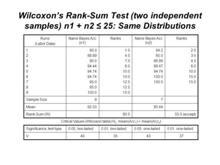 Wilcoxon’s Rank-Sum Test (two independent samples) n1 + n2 ≤ 25: Same Distributions Runs (Labor Data) Naïve Bayes Acc (n1) RanksNaïve Bayes Acc (n2) Ranks.