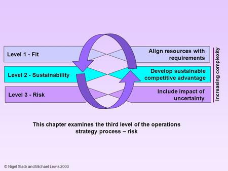 © Nigel Slack and Michael Lewis 2003 Level 1 - Fit This chapter examines the third level of the operations strategy process – risk Level 2 - Sustainability.