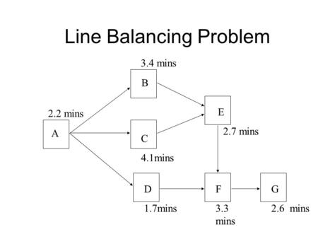 Line Balancing Problem A B C 4.1mins D 1.7mins E 2.7 mins F 3.3 mins G 2.6 mins 2.2 mins 3.4 mins.