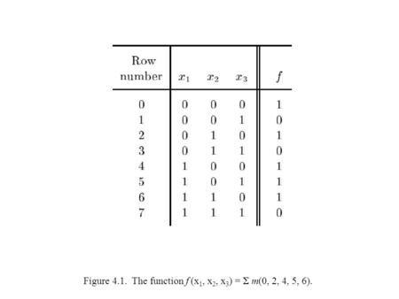 Figure 4.1. The function f (x1, x2, x3) =  m(0, 2, 4, 5, 6).