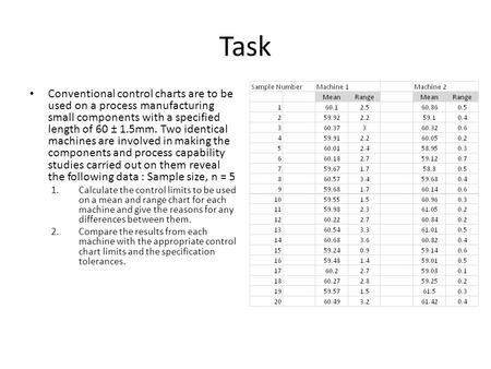Task Conventional control charts are to be used on a process manufacturing small components with a specified length of 60 ± 1.5mm. Two identical machines.