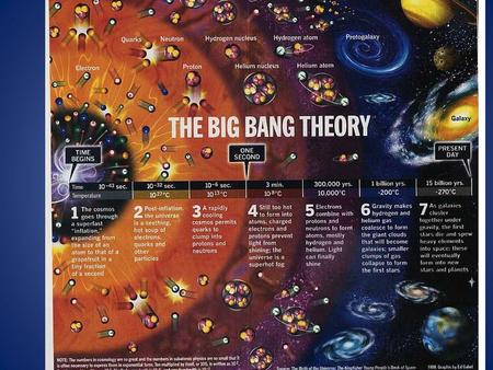 The Big Bang Theory. Time begins The universe begins ~13.7 Billion years ago The universe begins as the size of a single atom The universe began as a.