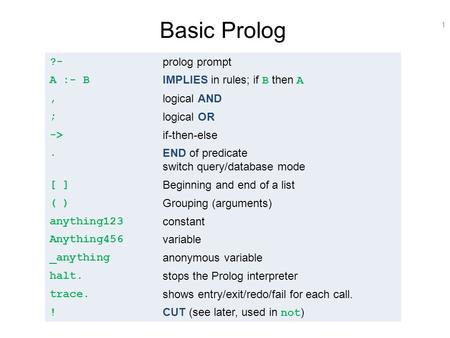 1 Basic Prolog ?- prolog prompt A :- B IMPLIES in rules; if B then A, logical AND ; logical OR -> if-then-else. END of predicate switch query/database.