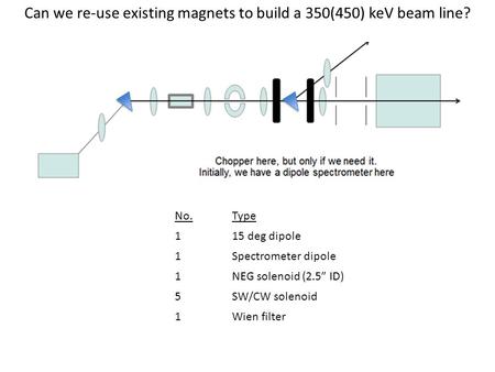 Can we re-use existing magnets to build a 350(450) keV beam line? No.Type 115 deg dipole 1Spectrometer dipole 1NEG solenoid (2.5” ID) 5SW/CW solenoid 1Wien.