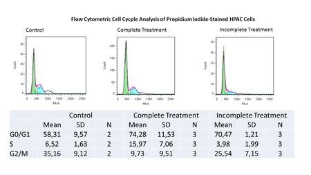 Incomplete Treatment Complete Treatment Control Flow Cytometric Cell Cycple Analysis of Propidium Iodide-Stained HPAC Cells ControlComplete TreatmentIncomplete.