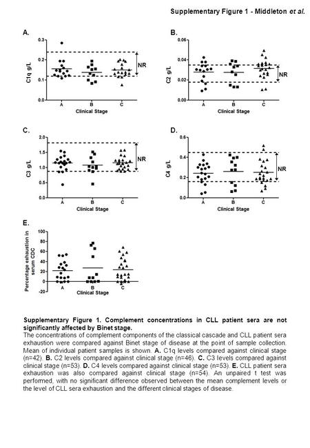 C1q g/L C2 g/L C3 g/L C4 g/L A. B. C.D. E. Supplementary Figure 1 - Middleton et al. NR Supplementary Figure 1. Complement concentrations in CLL patient.