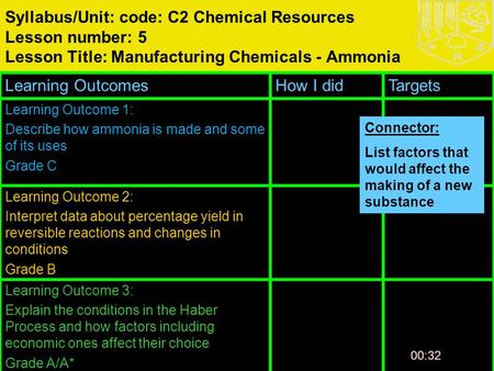 00:33 Syllabus/Unit: code: C2 Chemical Resources Lesson number: 5 Lesson Title: Manufacturing Chemicals - Ammonia Learning OutcomesHow I didTargets Learning.