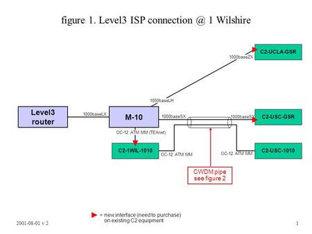 1 M-10 figure 1. Level3 ISP 1 Wilshire C2-UCLA-GSR C2-USC-GSR C2-USC-1010 Level3 router C2-1WIL-1010 1000baseLH 1000baseLX 1000baseSX OC-12.